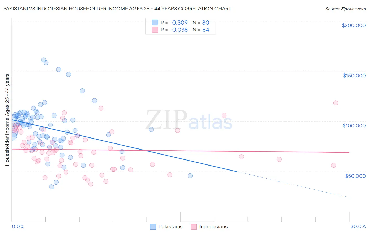 Pakistani vs Indonesian Householder Income Ages 25 - 44 years