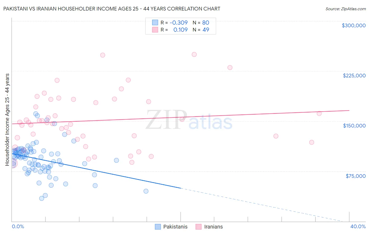 Pakistani vs Iranian Householder Income Ages 25 - 44 years