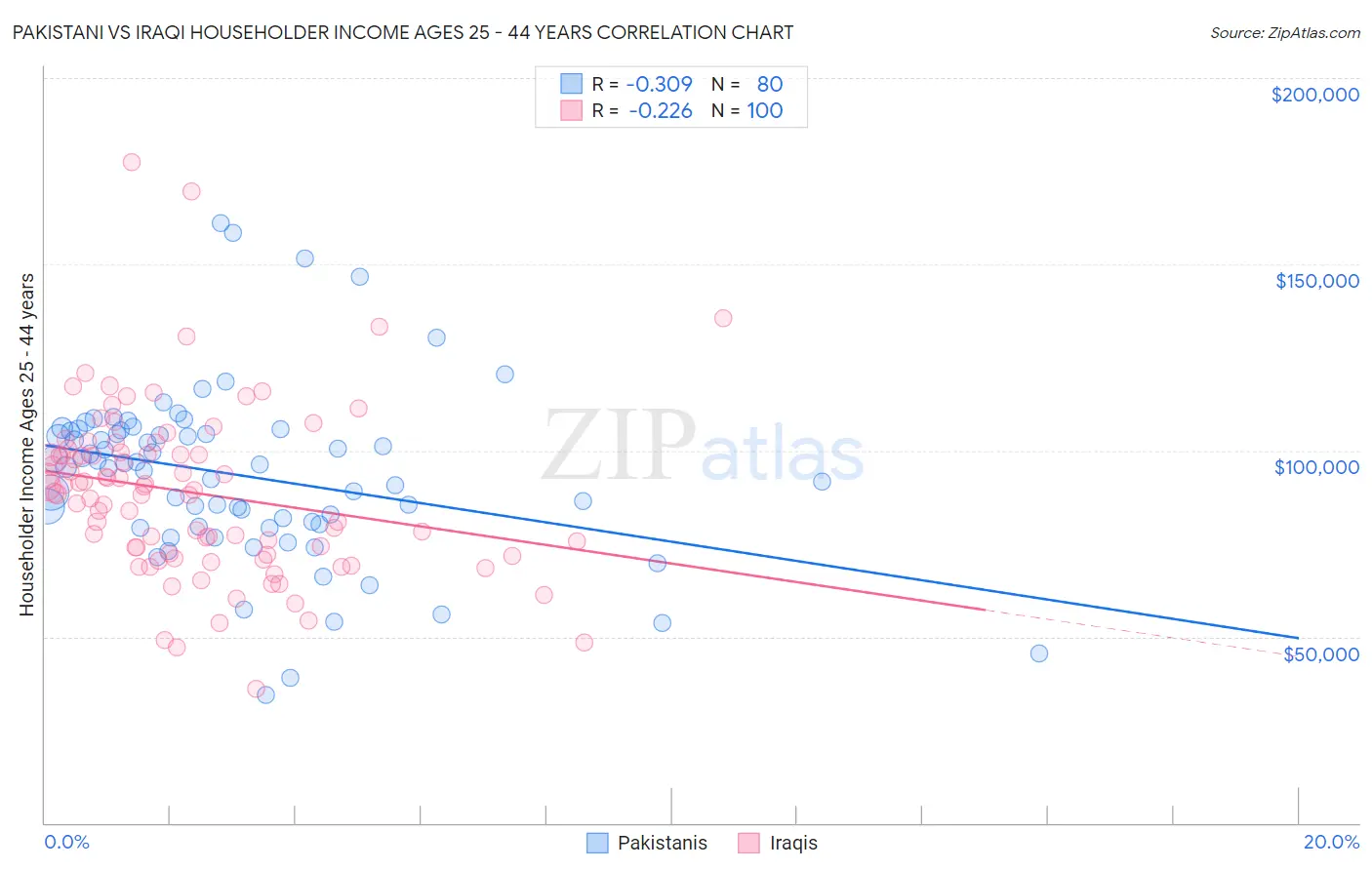Pakistani vs Iraqi Householder Income Ages 25 - 44 years