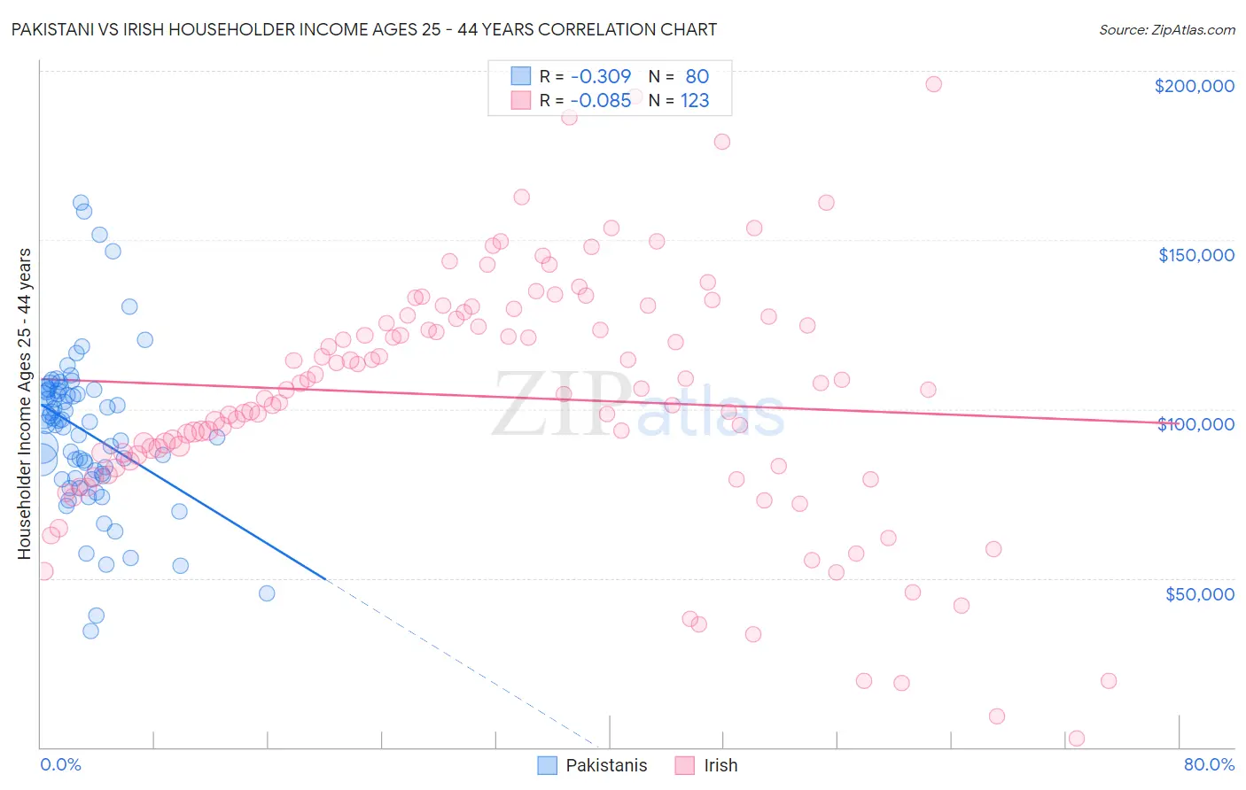 Pakistani vs Irish Householder Income Ages 25 - 44 years