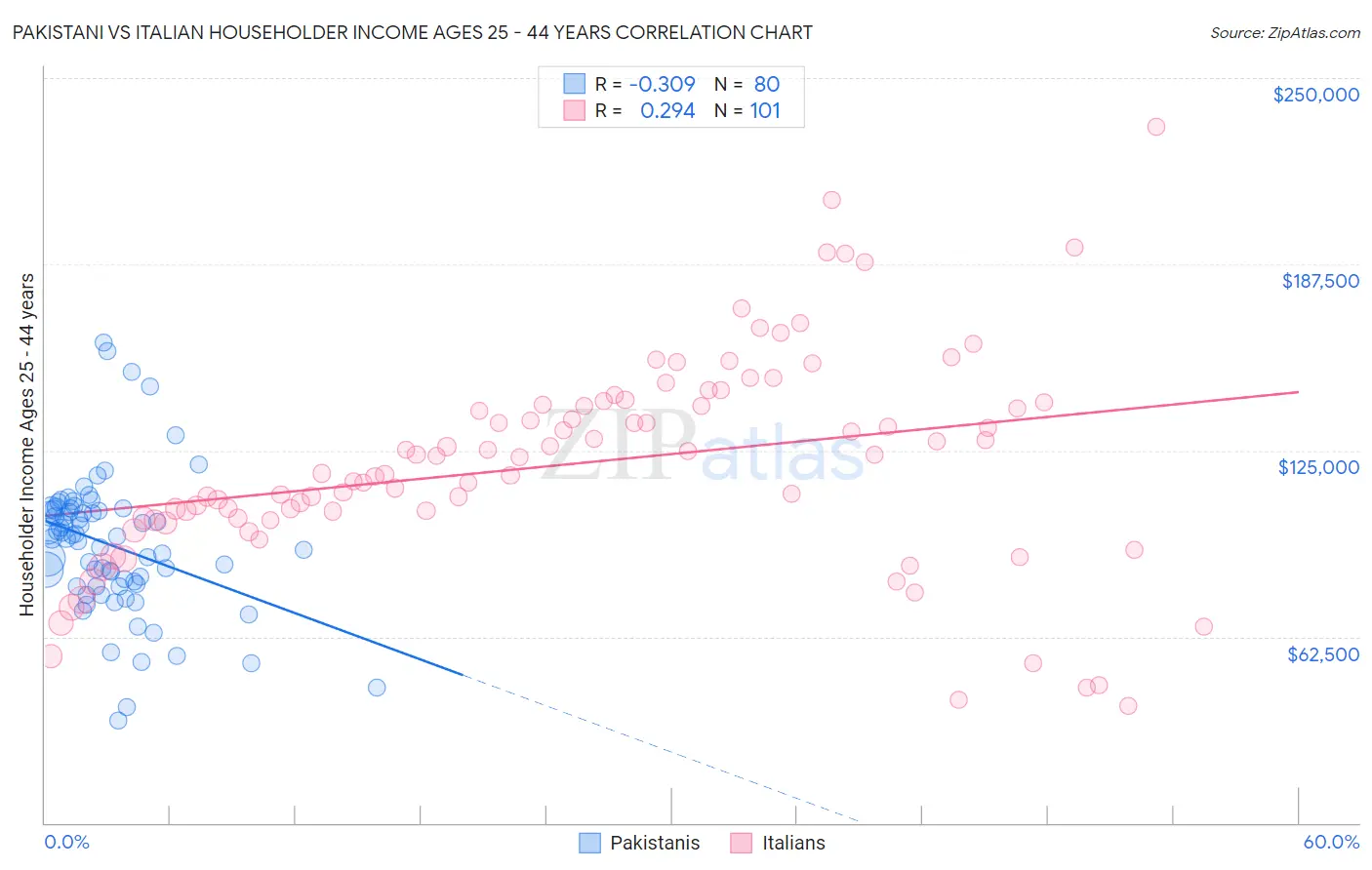Pakistani vs Italian Householder Income Ages 25 - 44 years