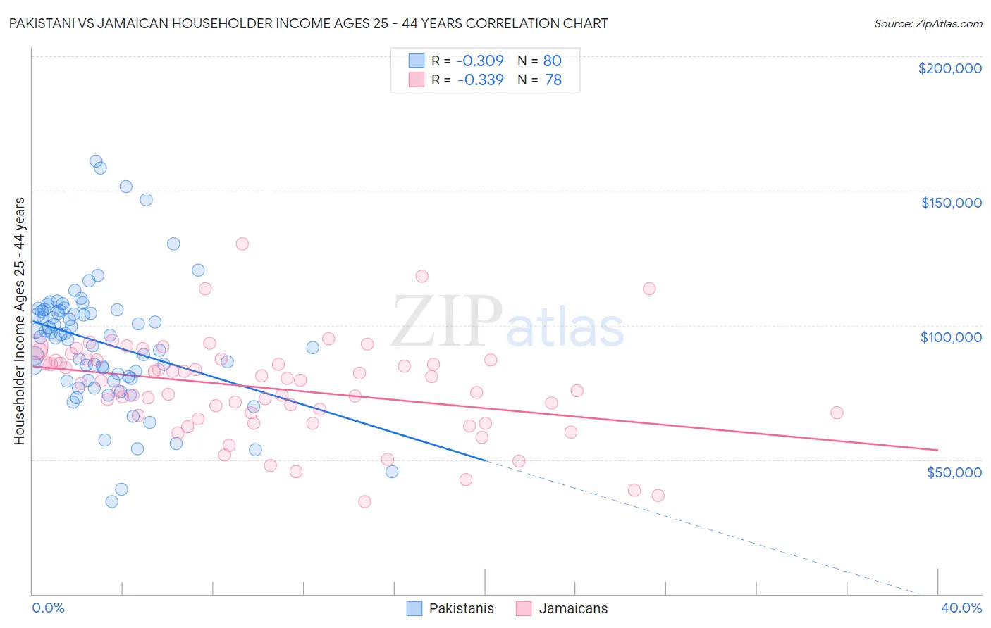 Pakistani vs Jamaican Householder Income Ages 25 - 44 years