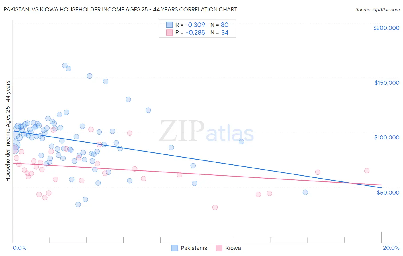 Pakistani vs Kiowa Householder Income Ages 25 - 44 years