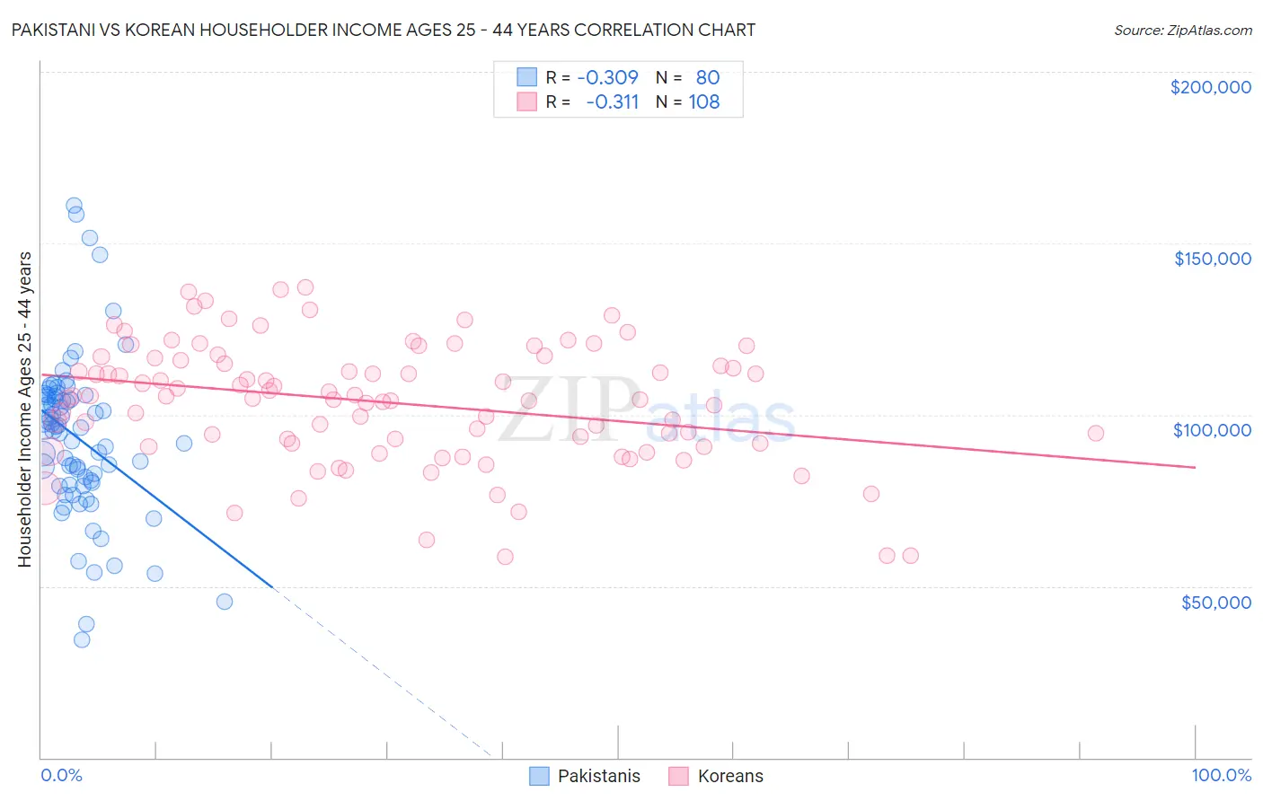 Pakistani vs Korean Householder Income Ages 25 - 44 years