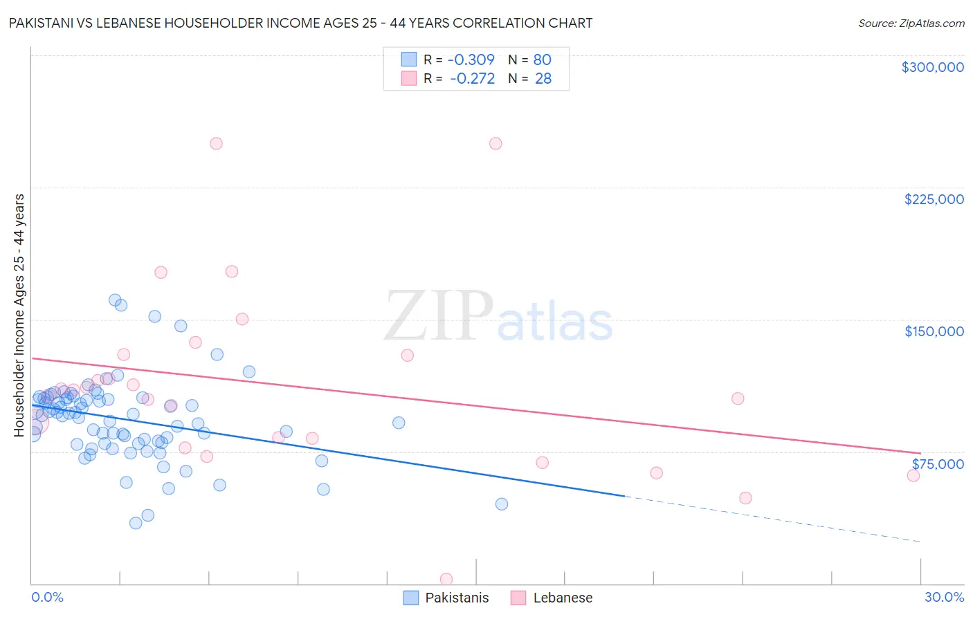 Pakistani vs Lebanese Householder Income Ages 25 - 44 years
