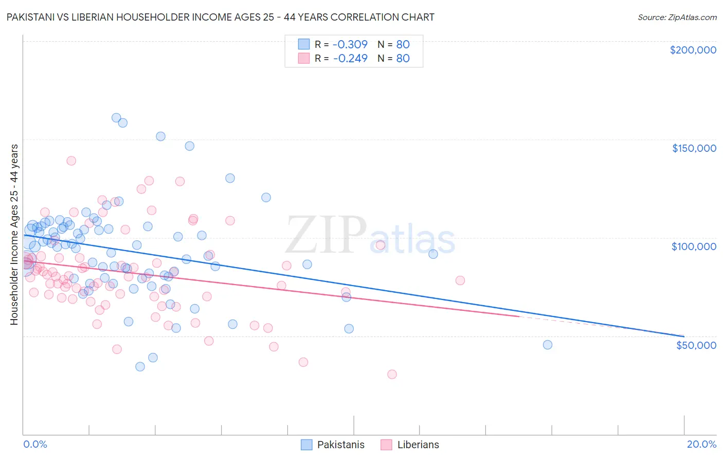 Pakistani vs Liberian Householder Income Ages 25 - 44 years