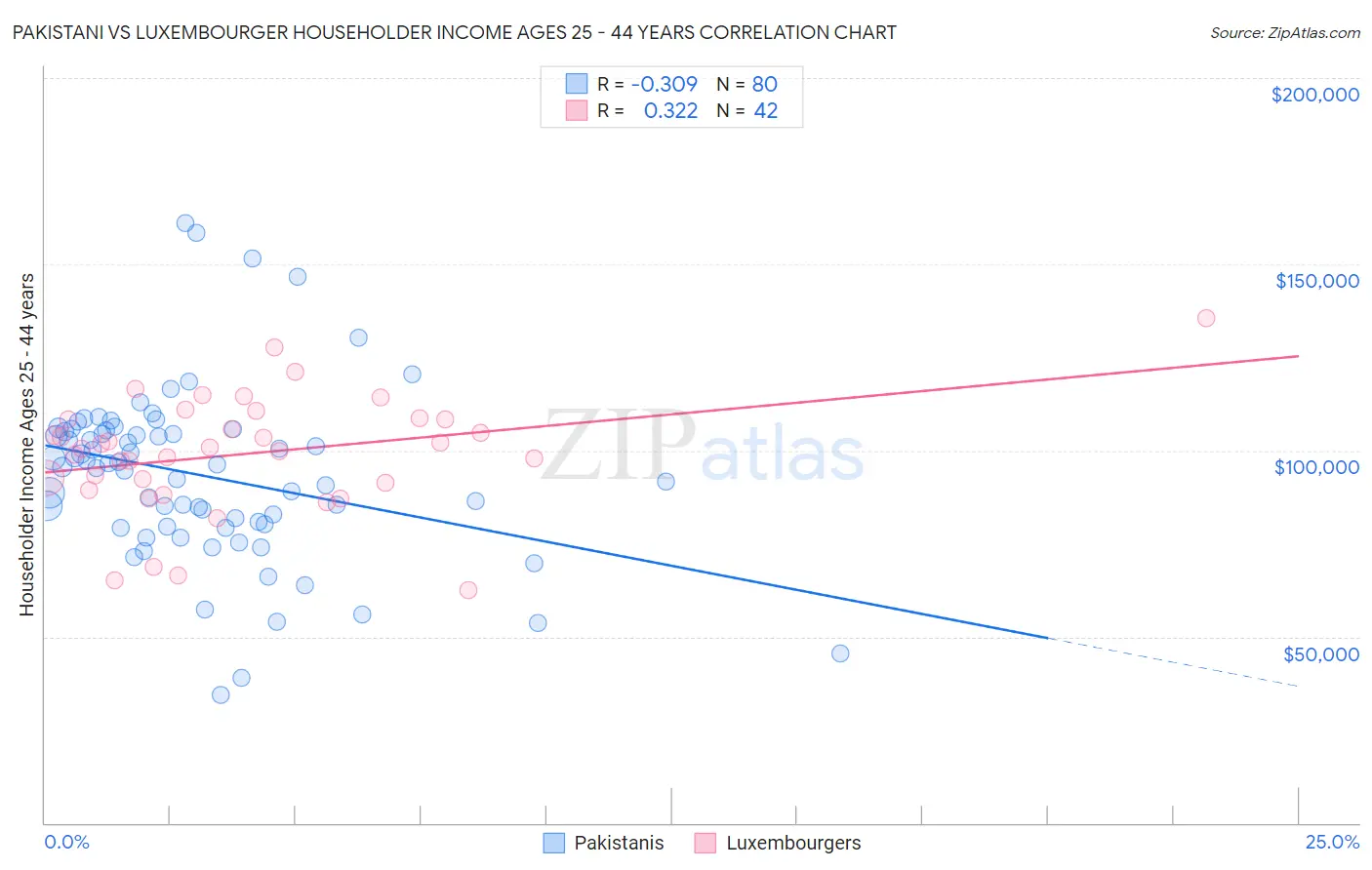 Pakistani vs Luxembourger Householder Income Ages 25 - 44 years
