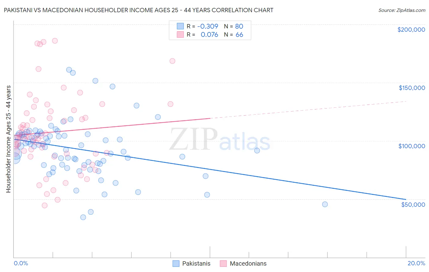 Pakistani vs Macedonian Householder Income Ages 25 - 44 years