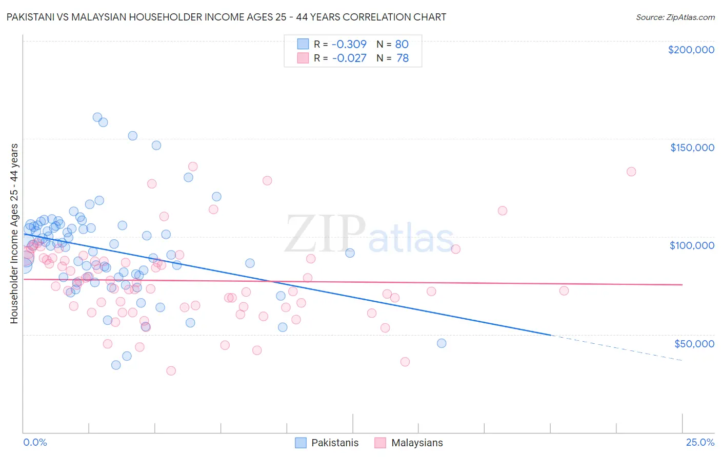 Pakistani vs Malaysian Householder Income Ages 25 - 44 years