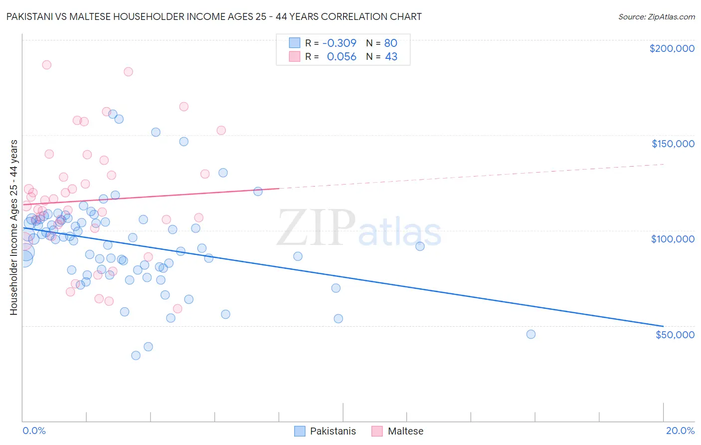 Pakistani vs Maltese Householder Income Ages 25 - 44 years