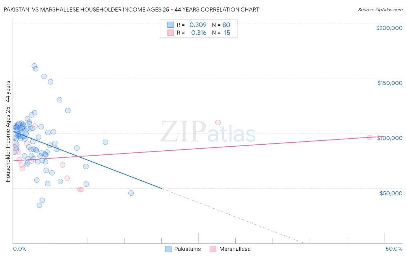Pakistani vs Marshallese Householder Income Ages 25 - 44 years