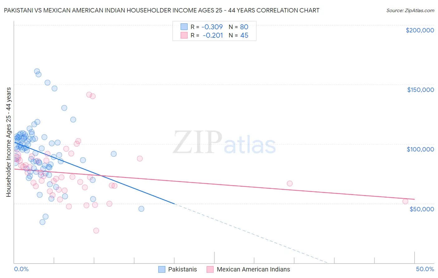 Pakistani vs Mexican American Indian Householder Income Ages 25 - 44 years