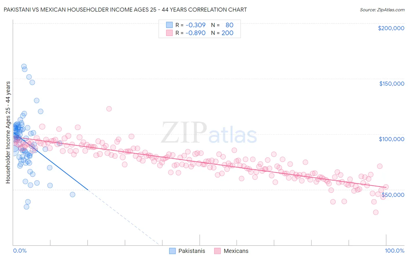 Pakistani vs Mexican Householder Income Ages 25 - 44 years