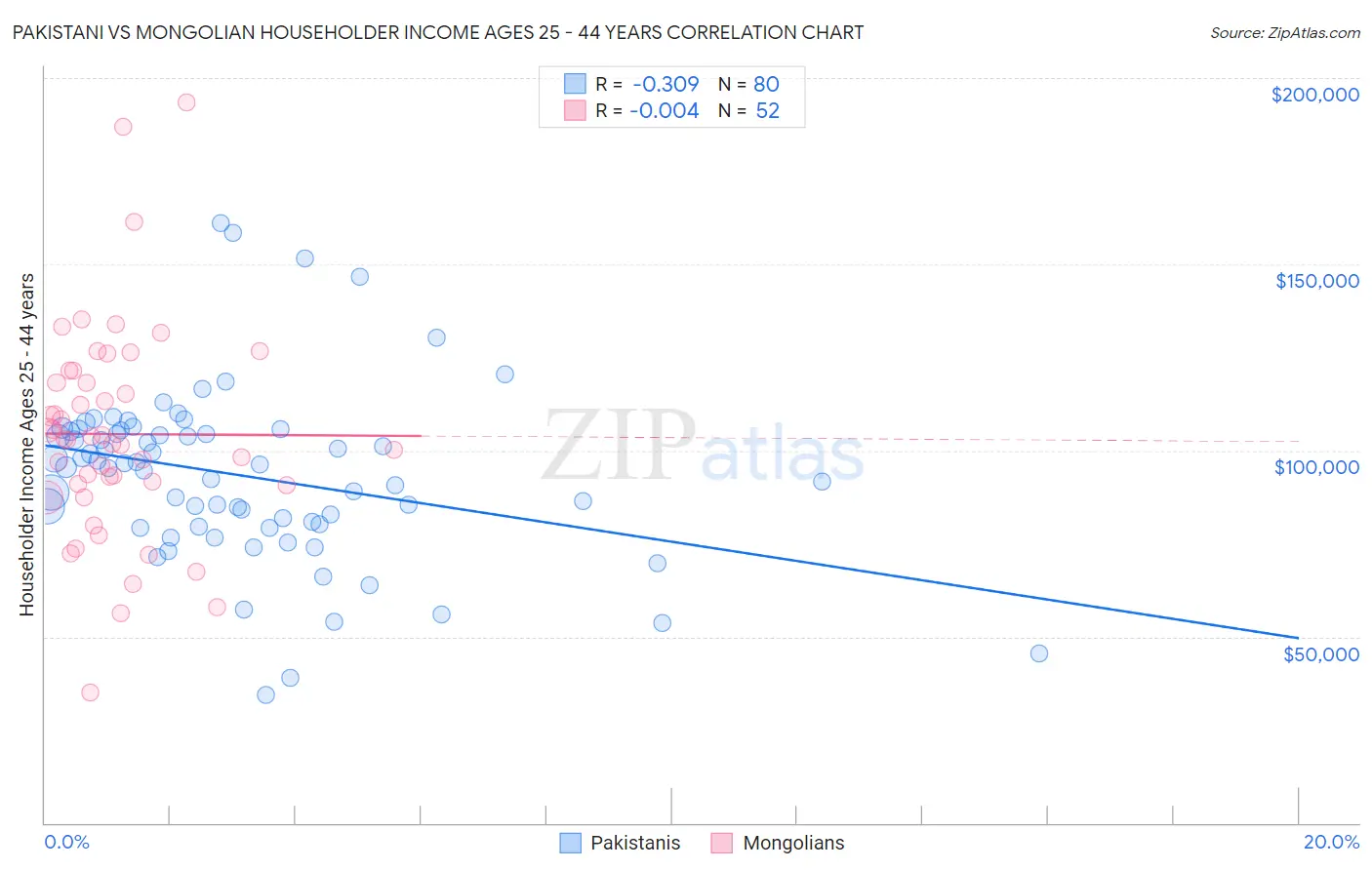 Pakistani vs Mongolian Householder Income Ages 25 - 44 years