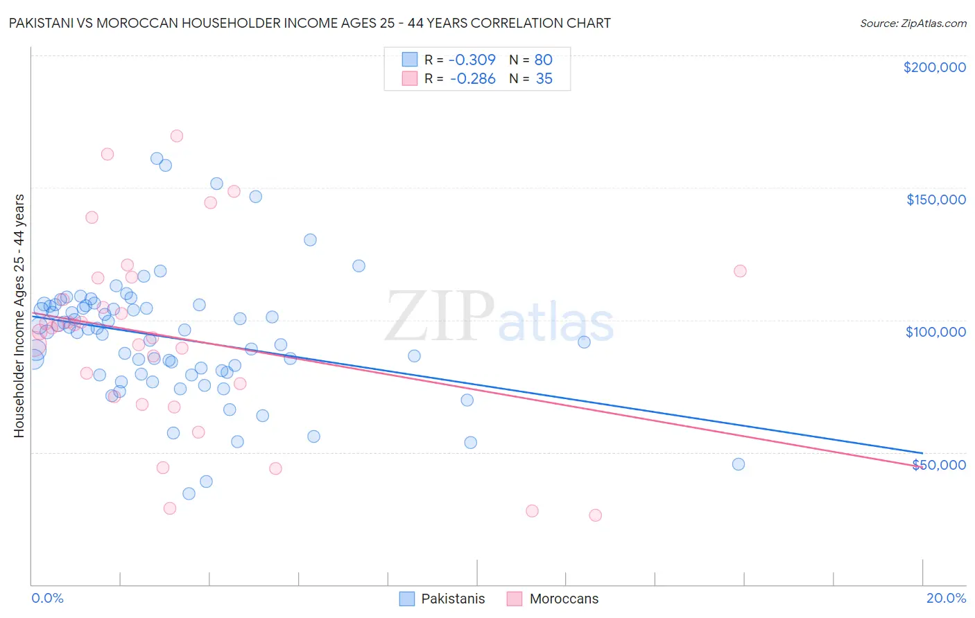 Pakistani vs Moroccan Householder Income Ages 25 - 44 years