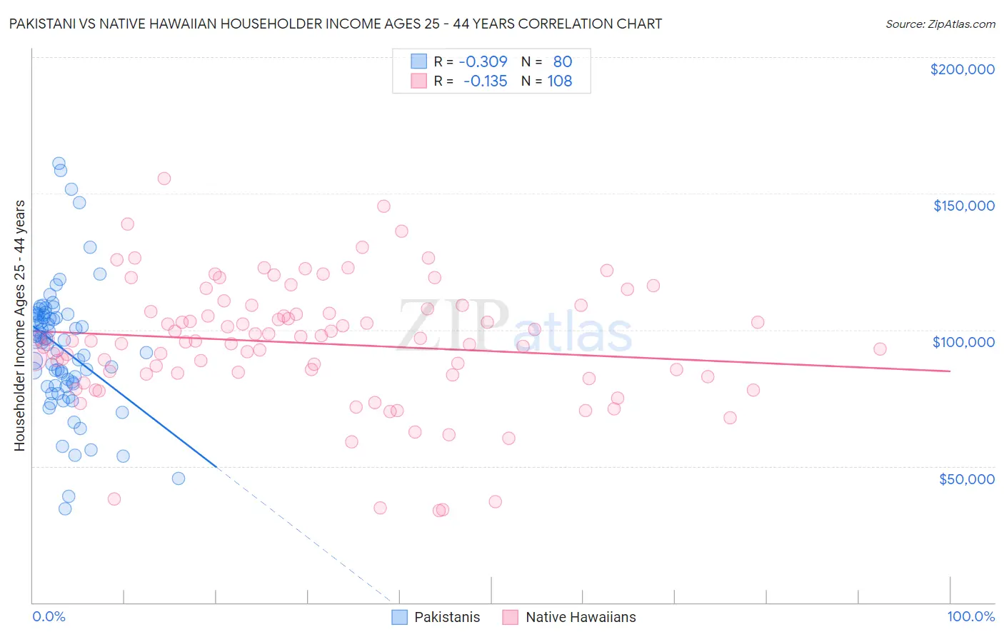 Pakistani vs Native Hawaiian Householder Income Ages 25 - 44 years