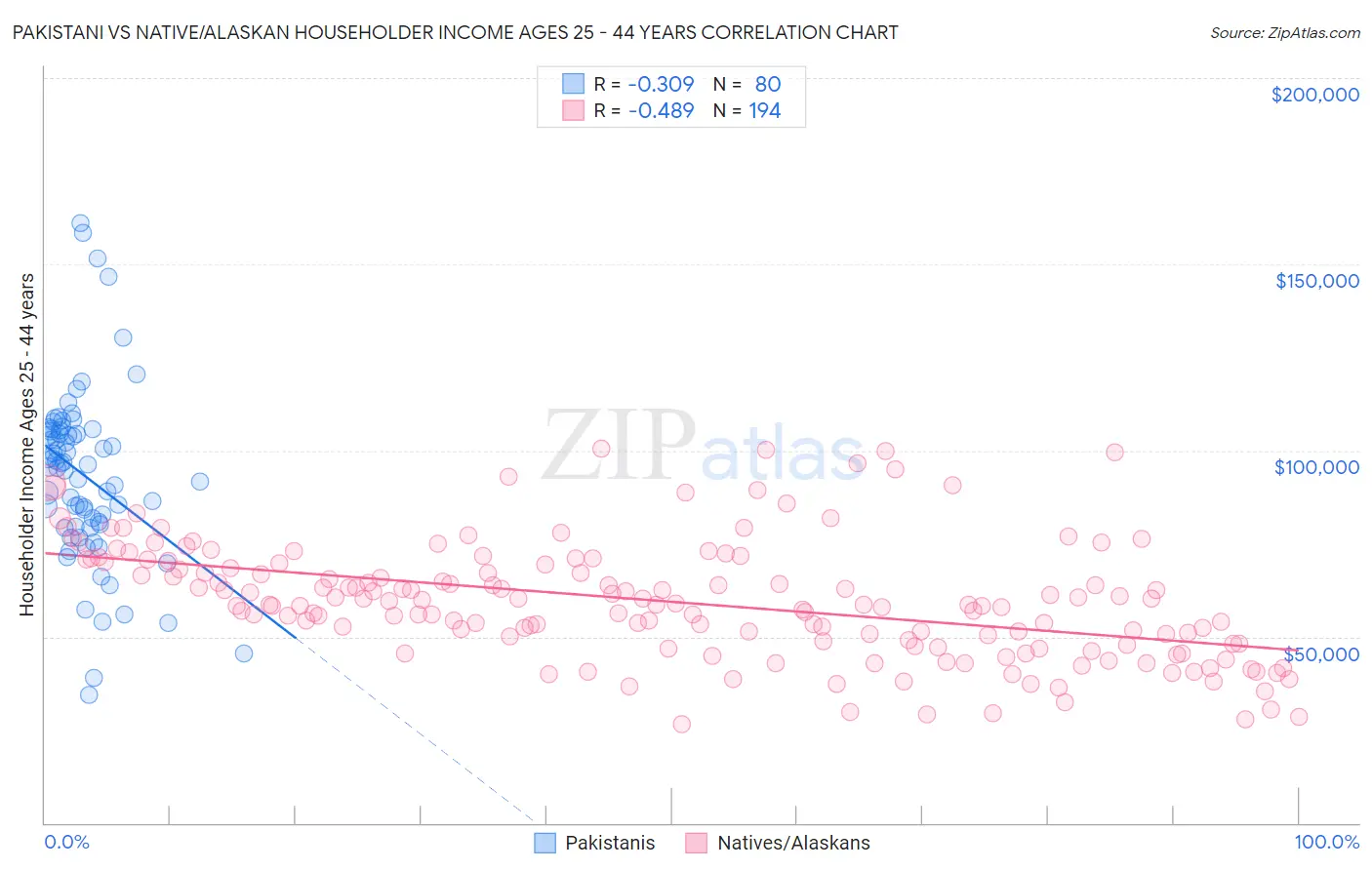 Pakistani vs Native/Alaskan Householder Income Ages 25 - 44 years