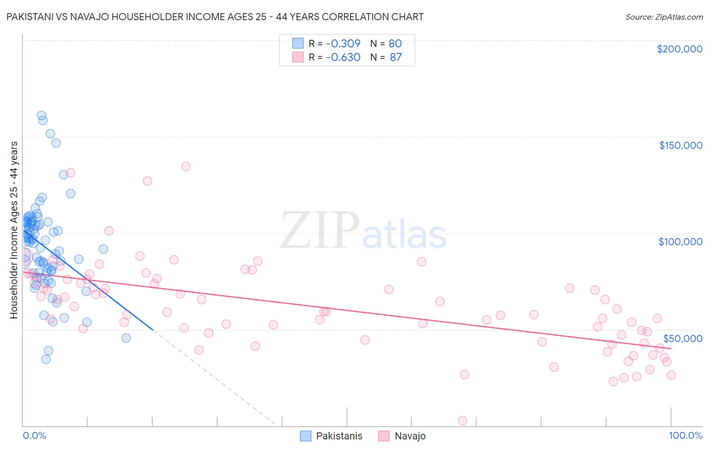 Pakistani vs Navajo Householder Income Ages 25 - 44 years