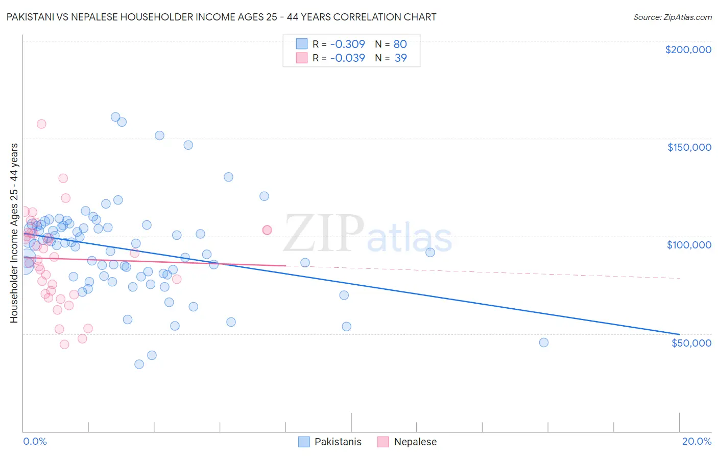Pakistani vs Nepalese Householder Income Ages 25 - 44 years