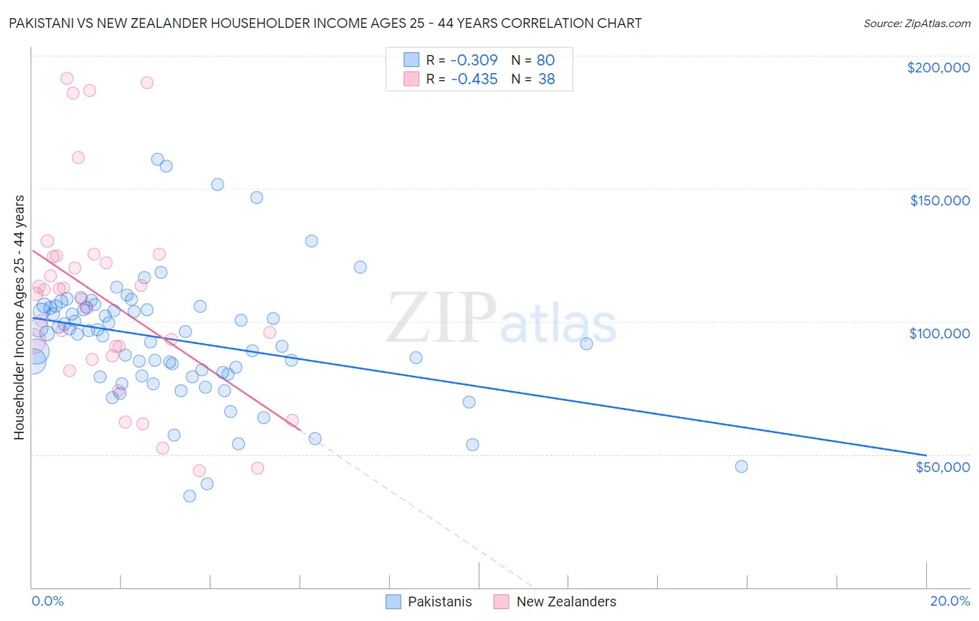 Pakistani vs New Zealander Householder Income Ages 25 - 44 years