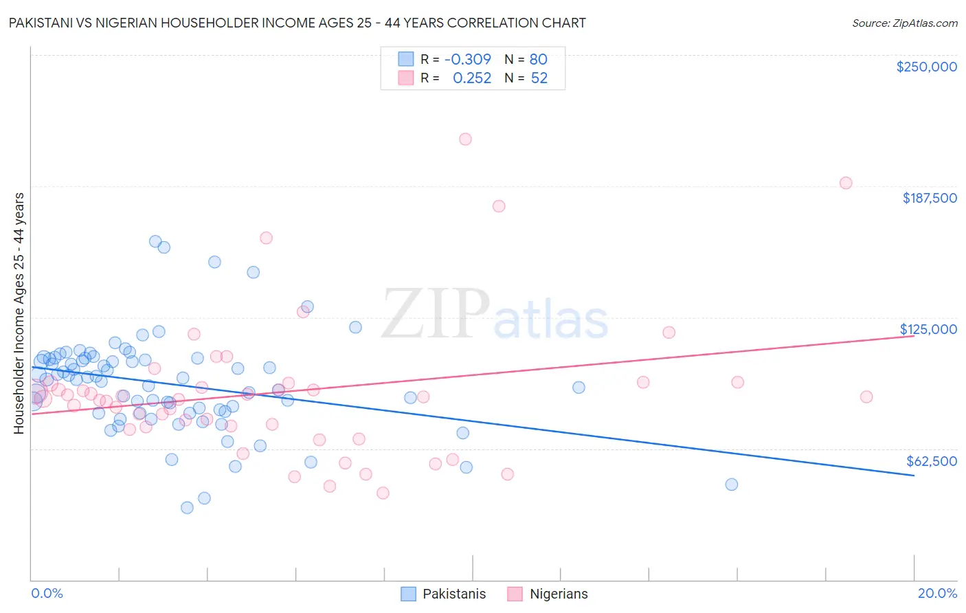 Pakistani vs Nigerian Householder Income Ages 25 - 44 years