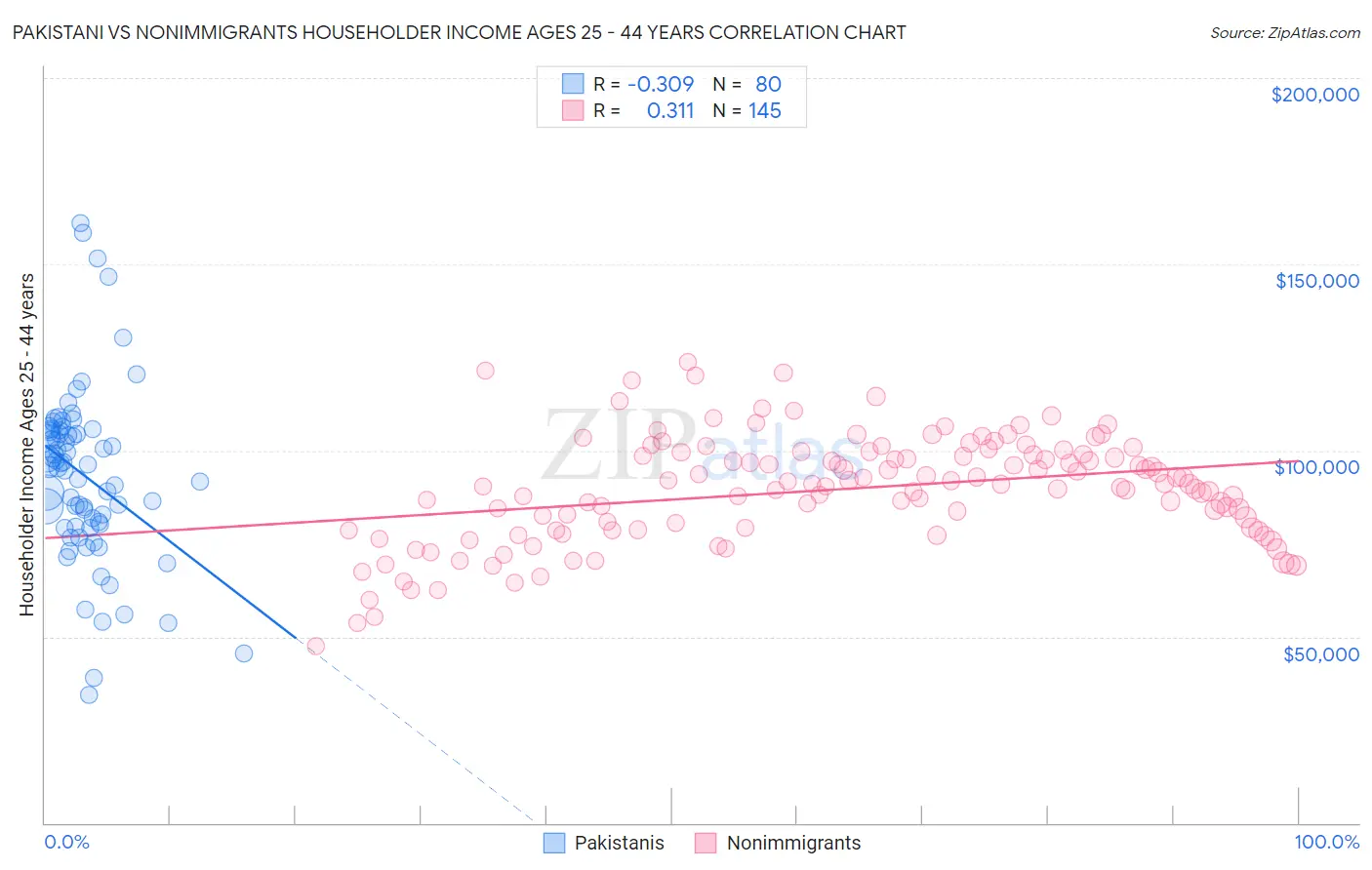 Pakistani vs Nonimmigrants Householder Income Ages 25 - 44 years