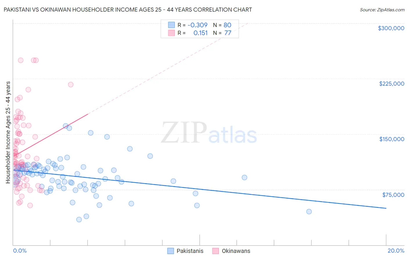Pakistani vs Okinawan Householder Income Ages 25 - 44 years