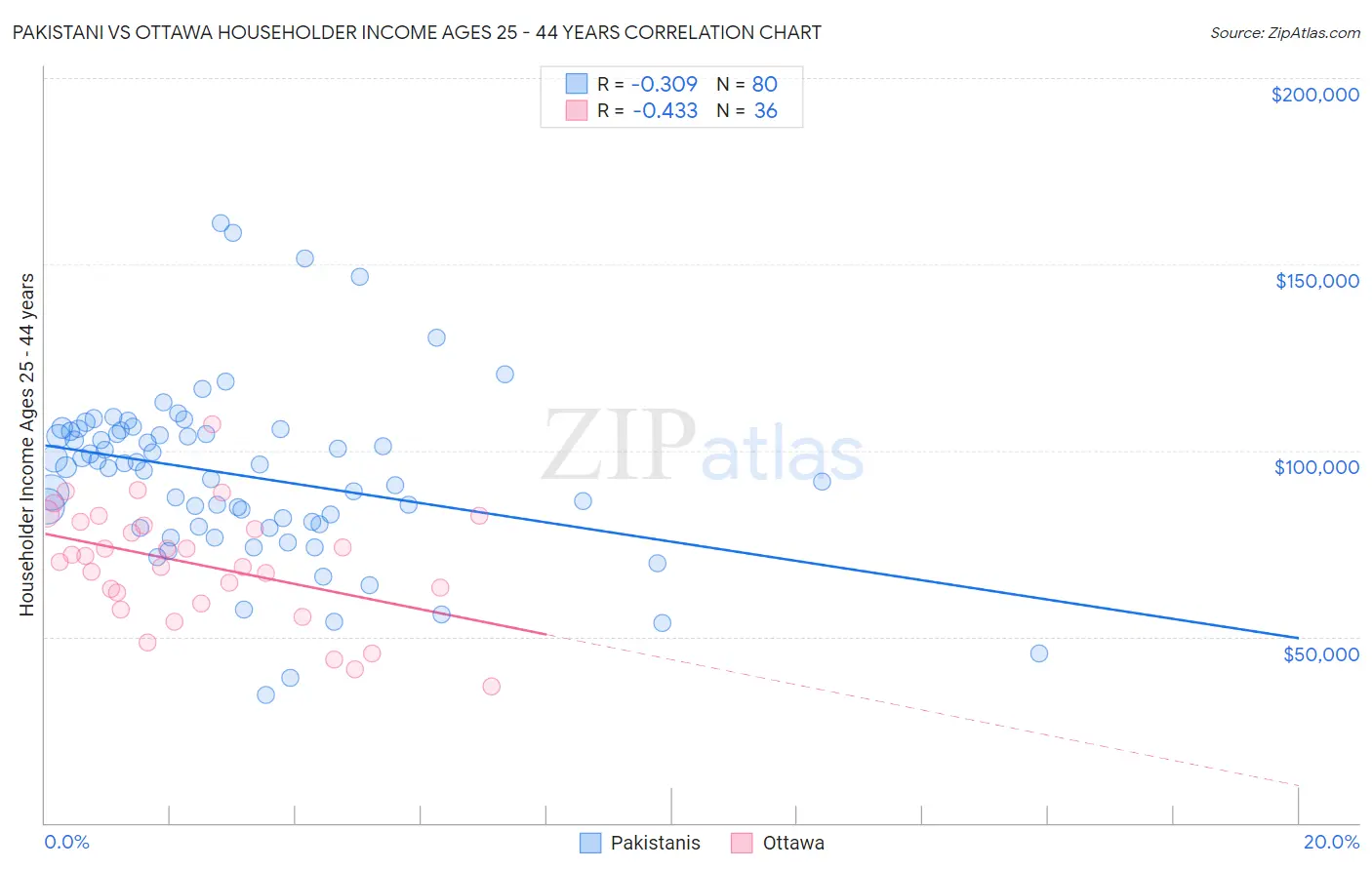 Pakistani vs Ottawa Householder Income Ages 25 - 44 years