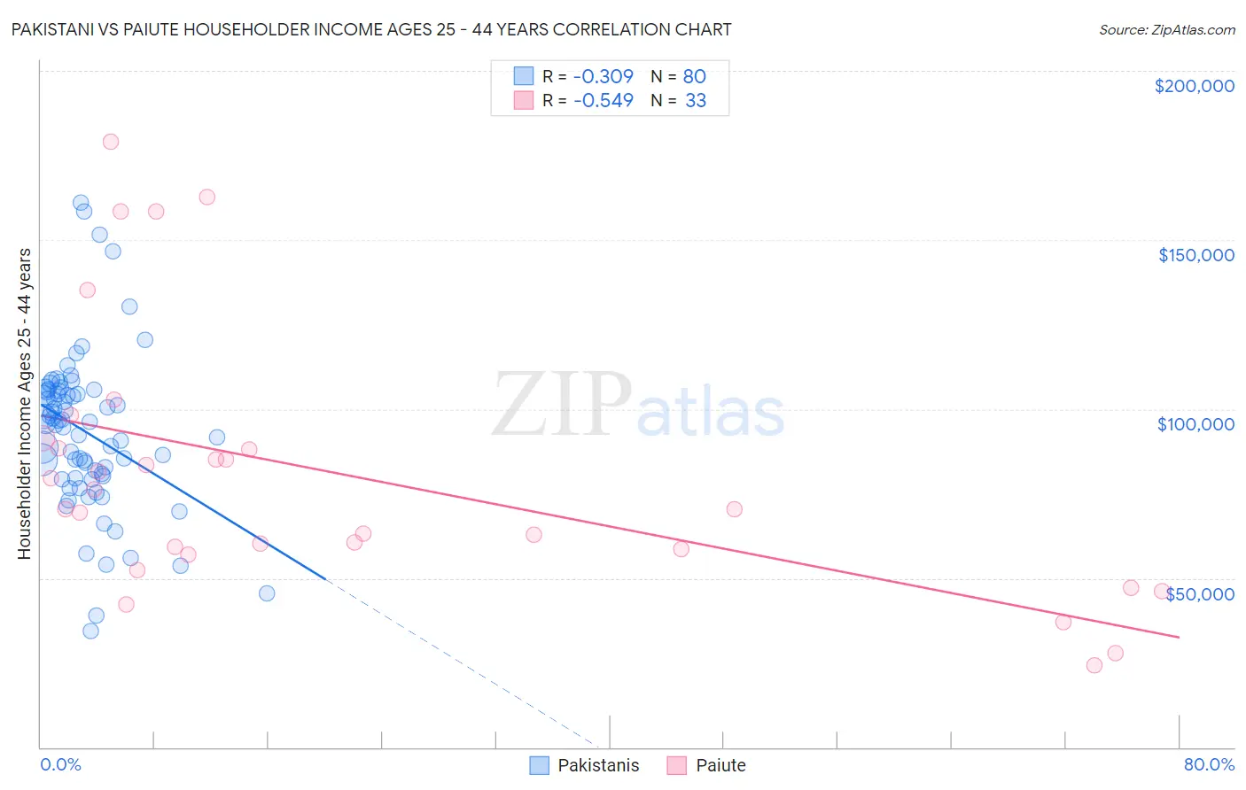 Pakistani vs Paiute Householder Income Ages 25 - 44 years