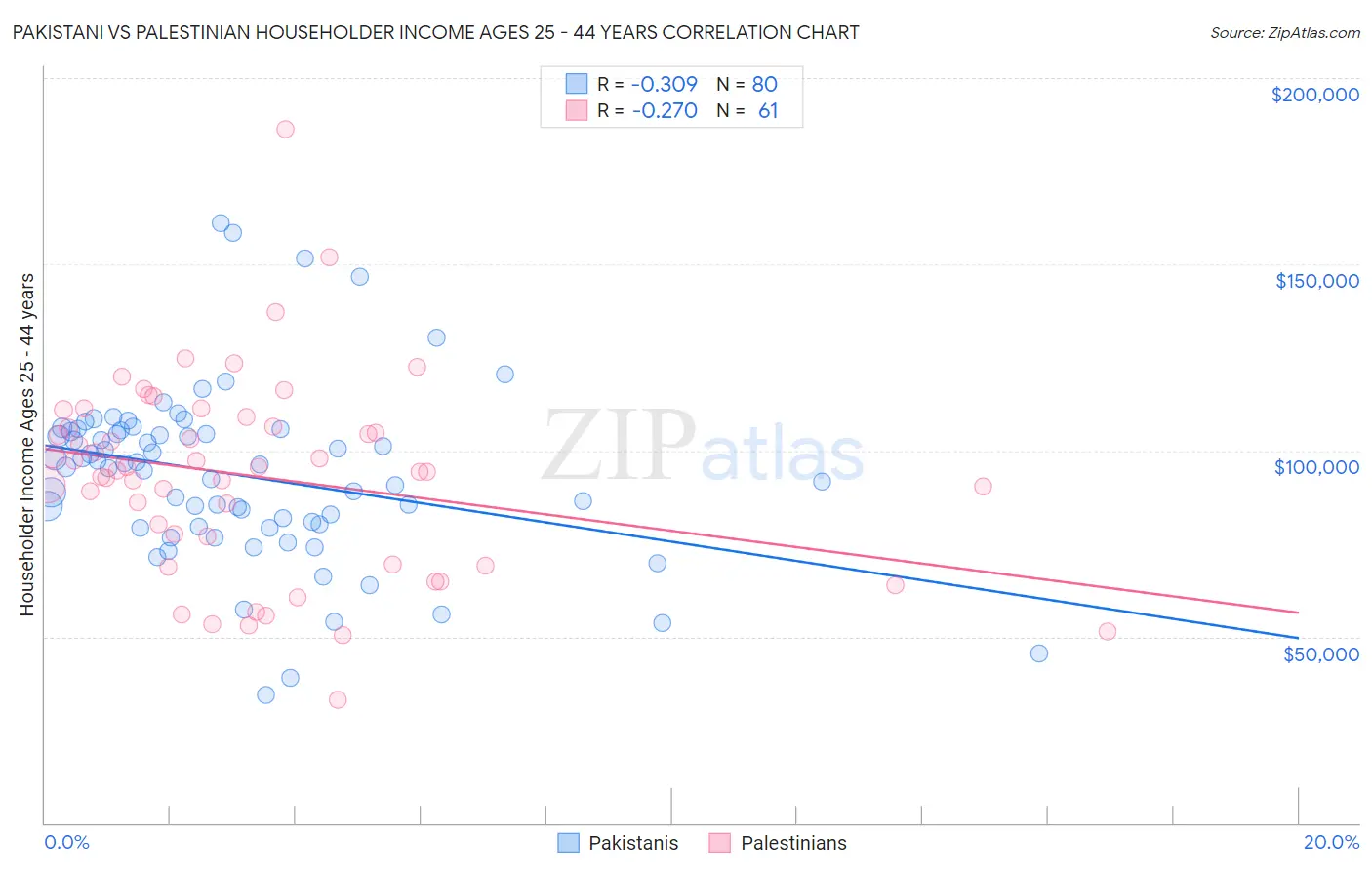 Pakistani vs Palestinian Householder Income Ages 25 - 44 years