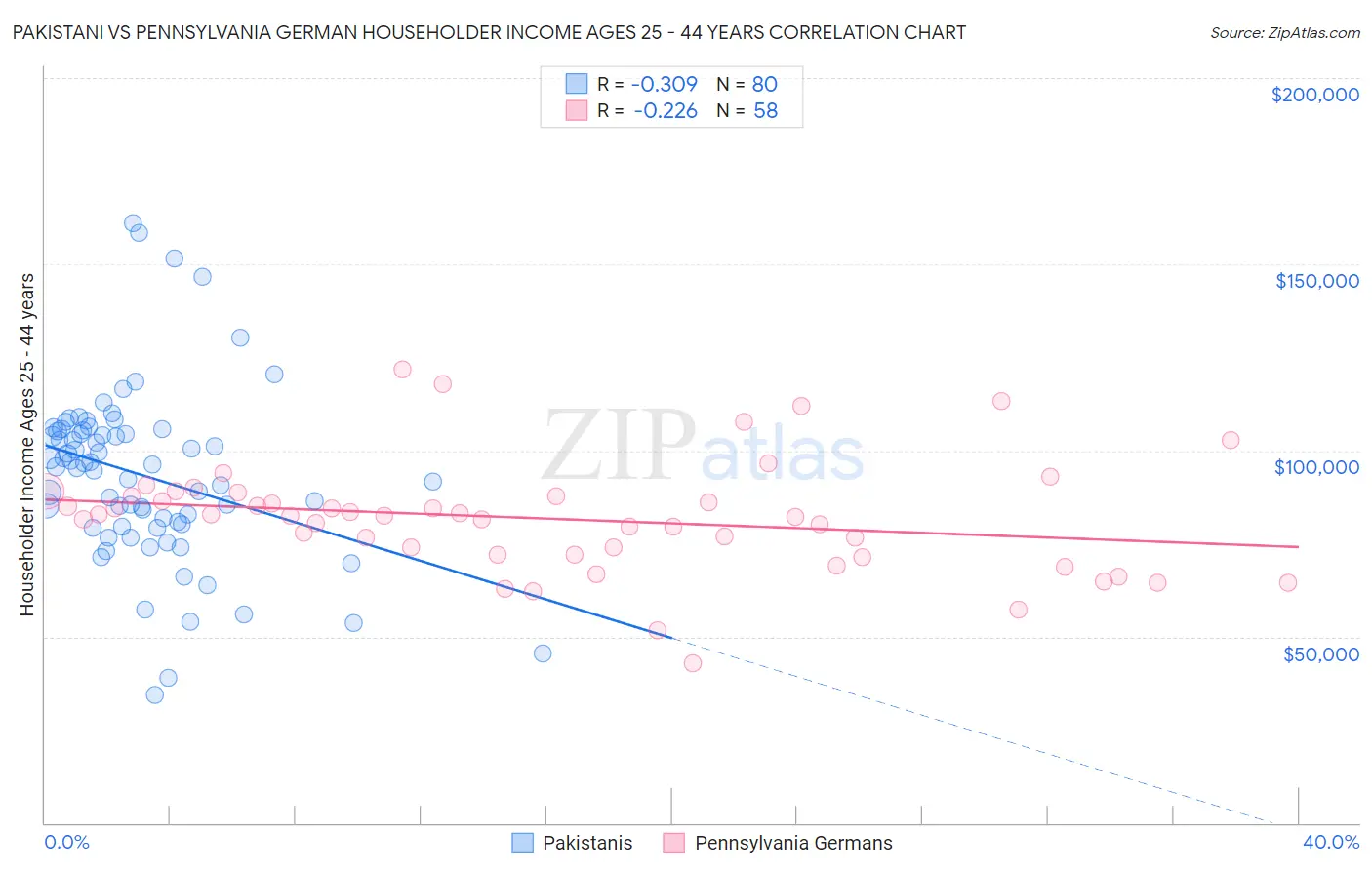 Pakistani vs Pennsylvania German Householder Income Ages 25 - 44 years