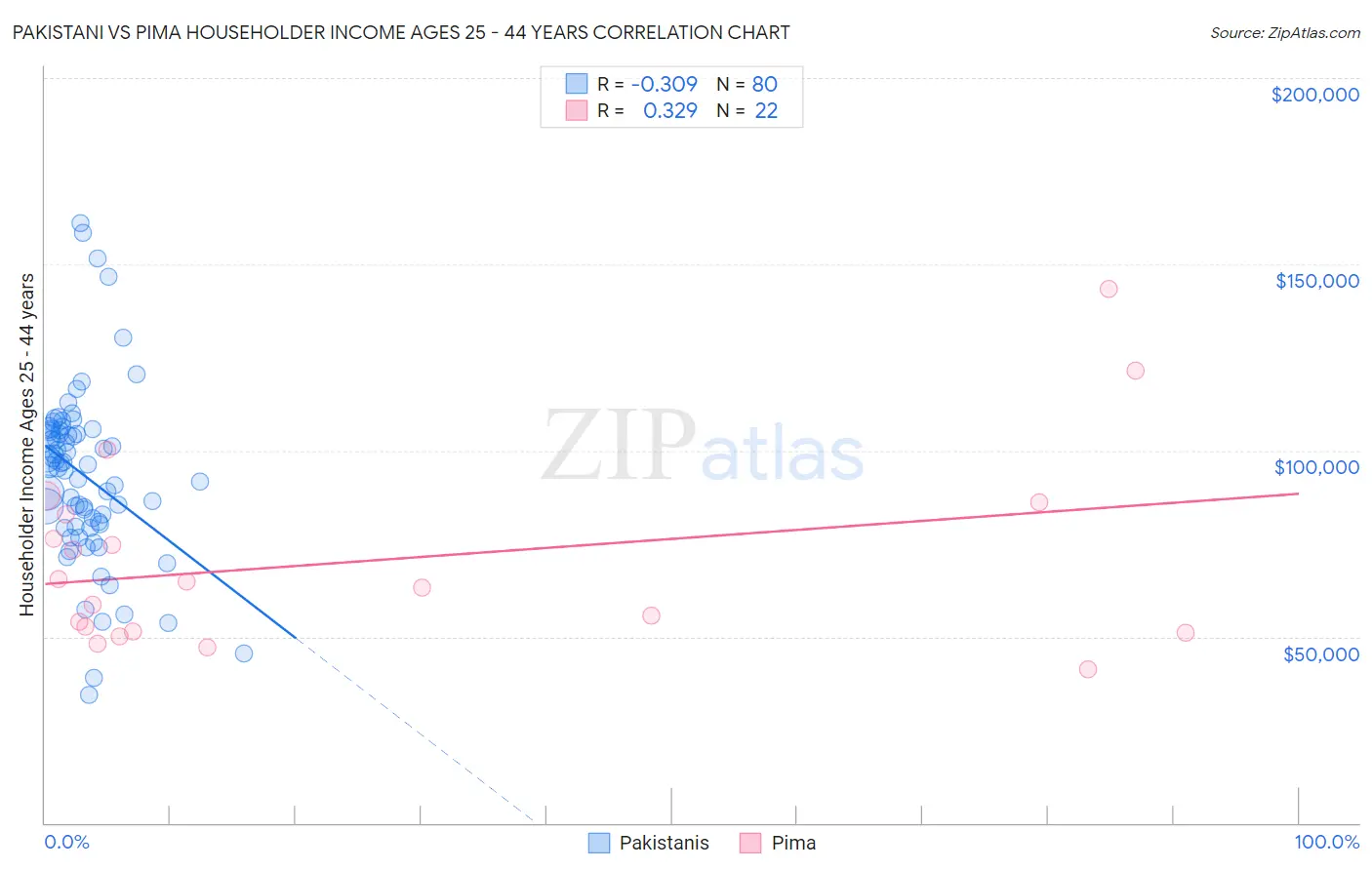 Pakistani vs Pima Householder Income Ages 25 - 44 years