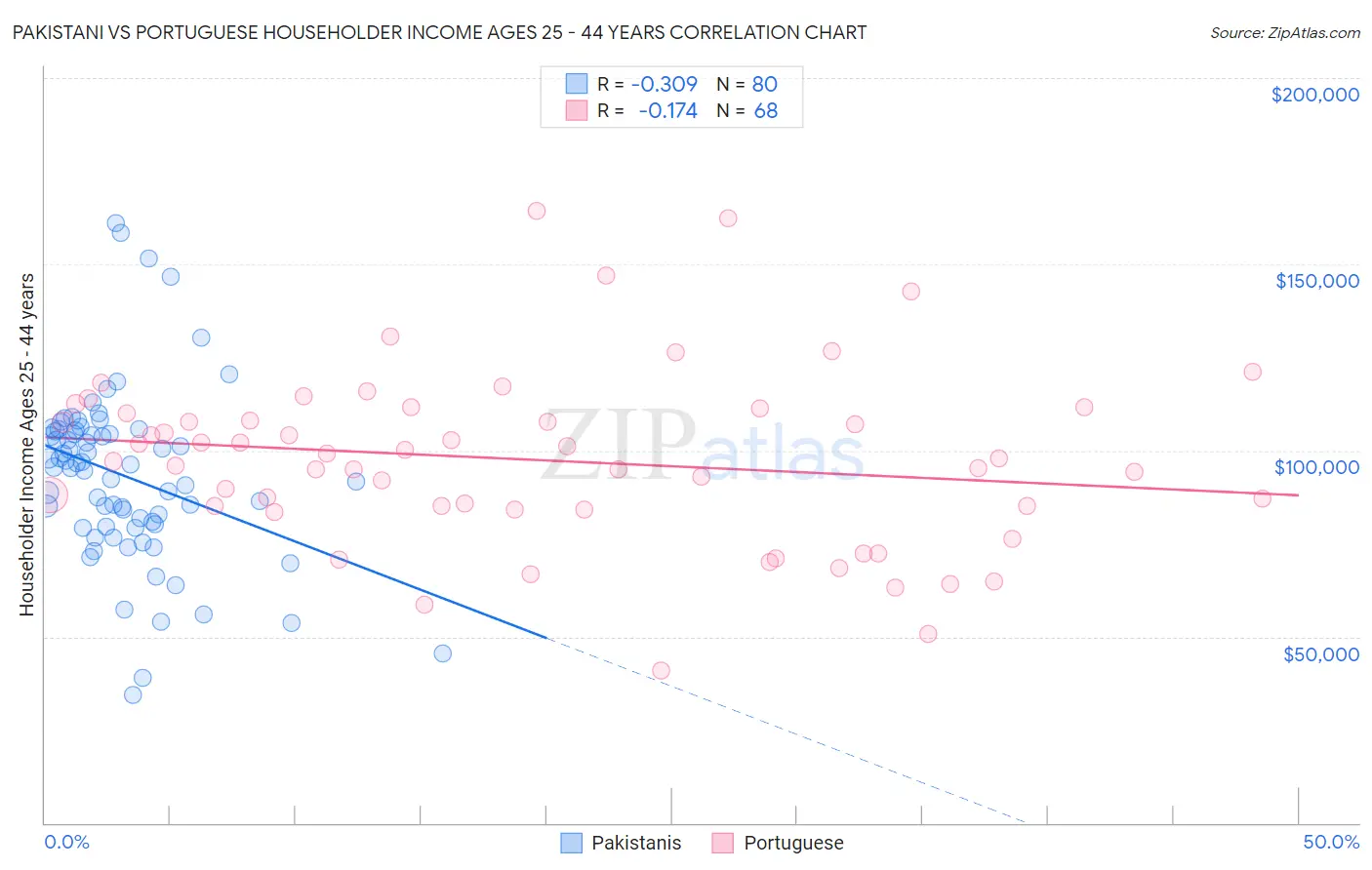 Pakistani vs Portuguese Householder Income Ages 25 - 44 years