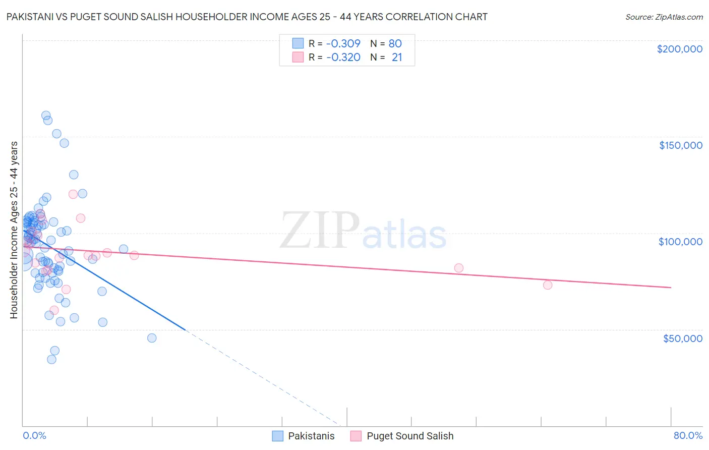 Pakistani vs Puget Sound Salish Householder Income Ages 25 - 44 years