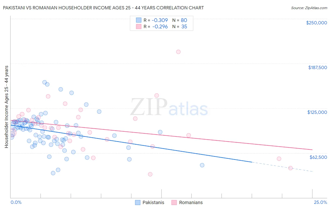 Pakistani vs Romanian Householder Income Ages 25 - 44 years