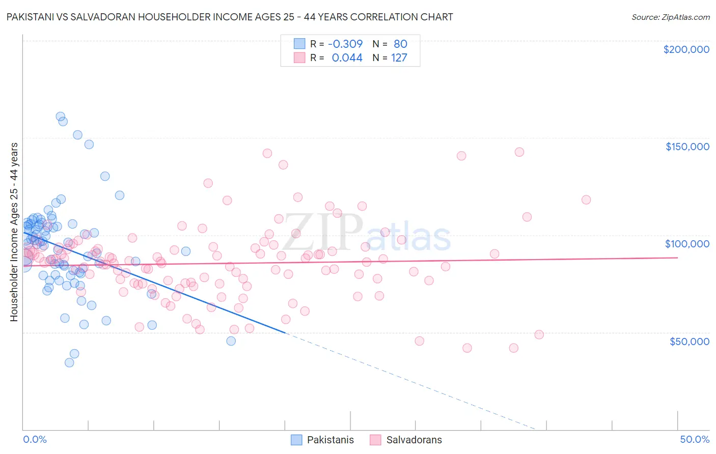 Pakistani vs Salvadoran Householder Income Ages 25 - 44 years