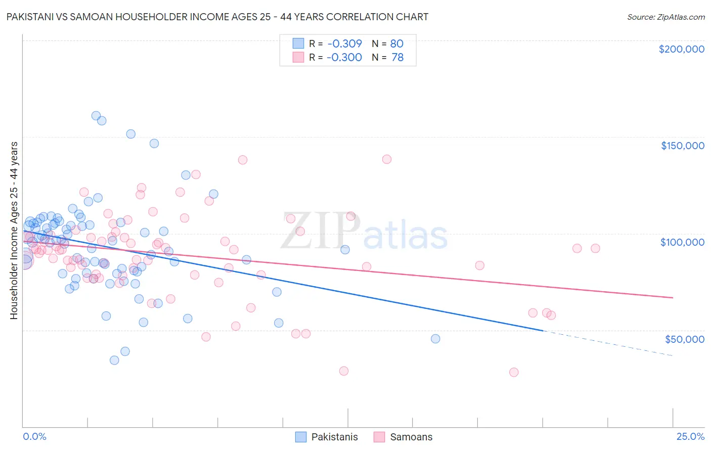 Pakistani vs Samoan Householder Income Ages 25 - 44 years