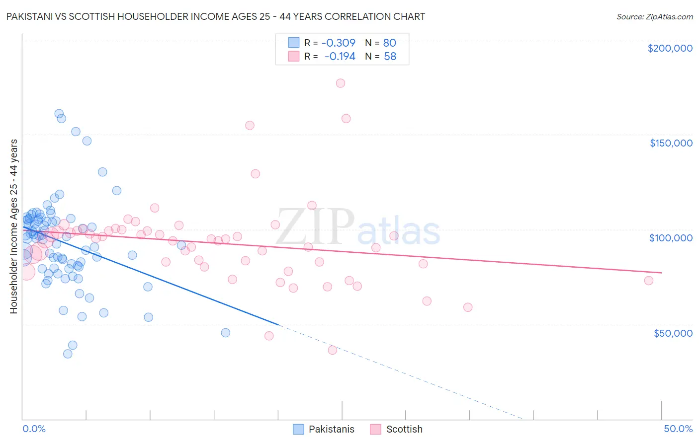 Pakistani vs Scottish Householder Income Ages 25 - 44 years