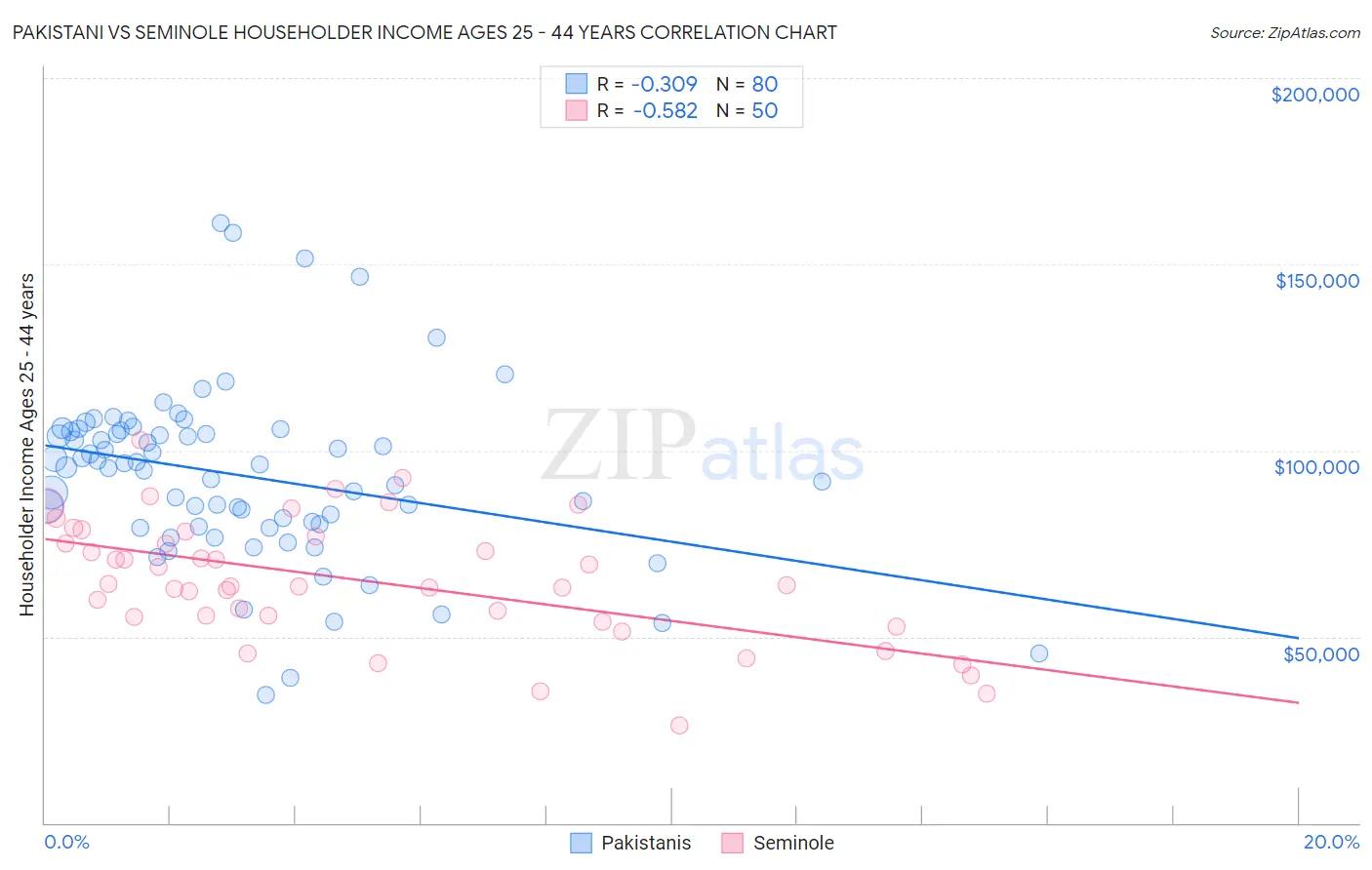 Pakistani vs Seminole Householder Income Ages 25 - 44 years
