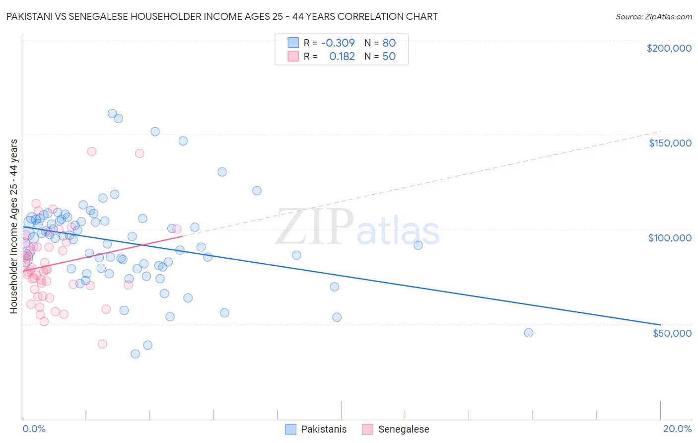 Pakistani vs Senegalese Householder Income Ages 25 - 44 years