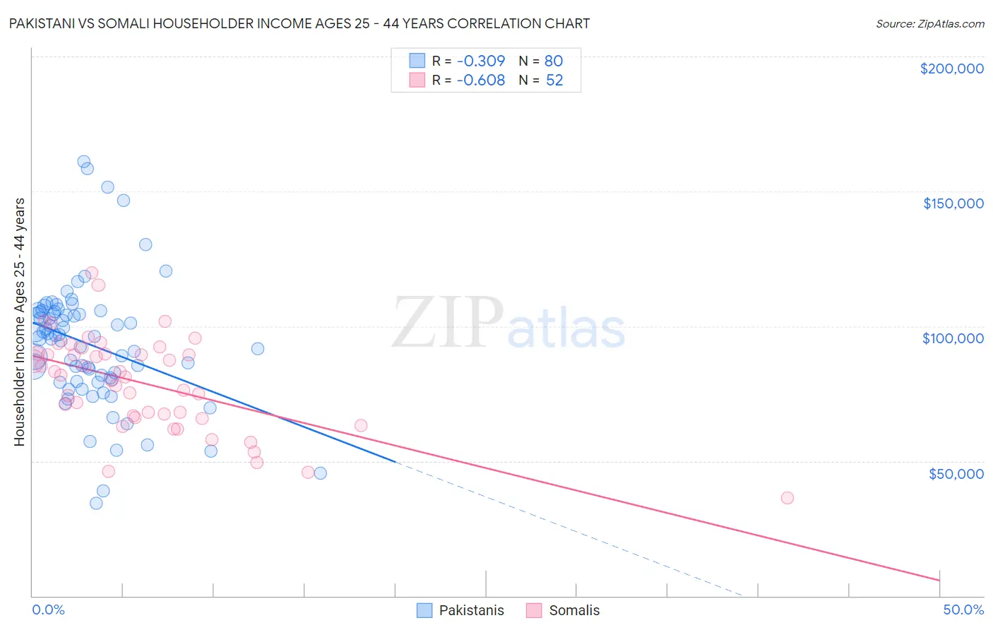Pakistani vs Somali Householder Income Ages 25 - 44 years