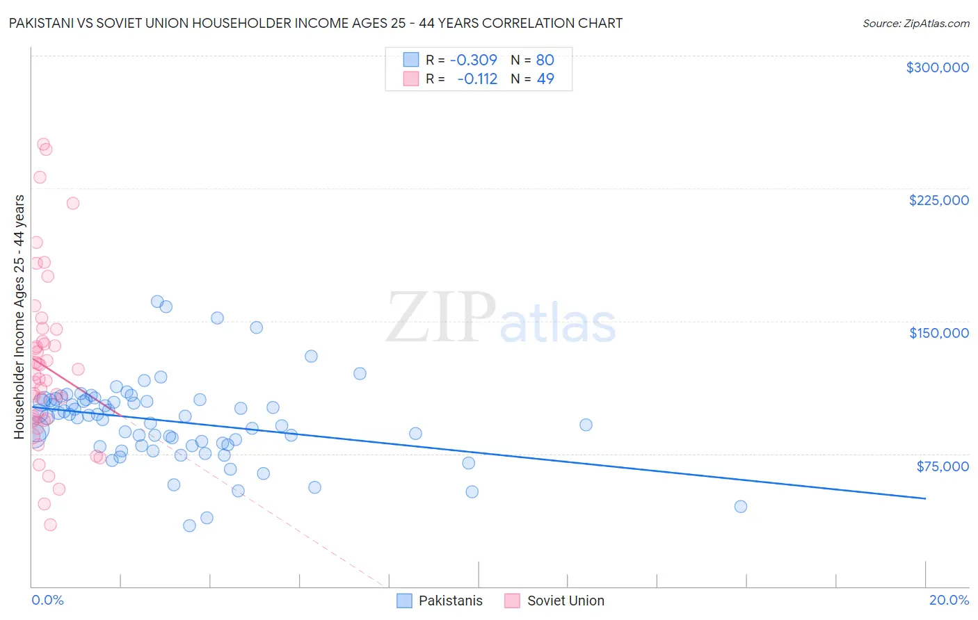 Pakistani vs Soviet Union Householder Income Ages 25 - 44 years