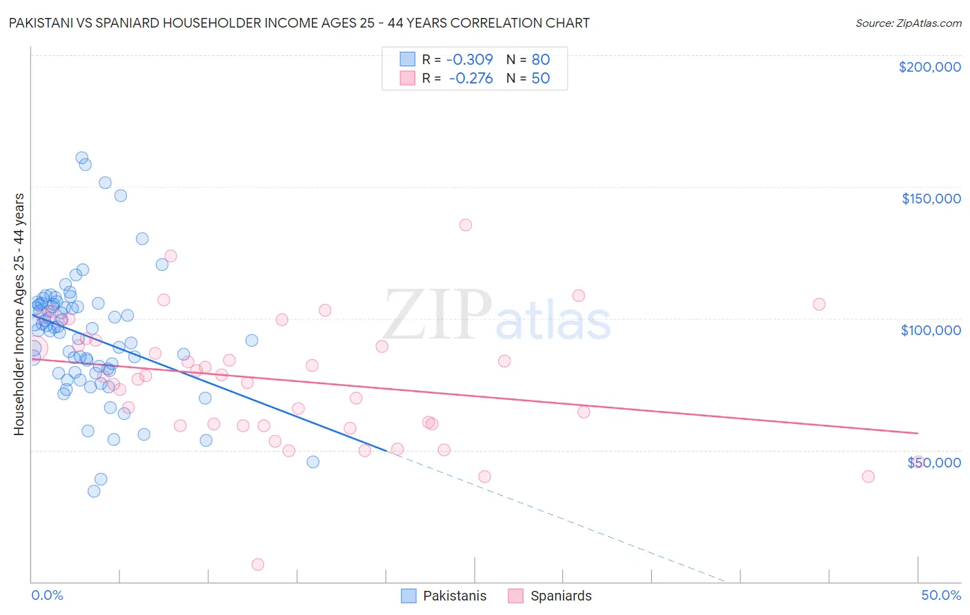 Pakistani vs Spaniard Householder Income Ages 25 - 44 years