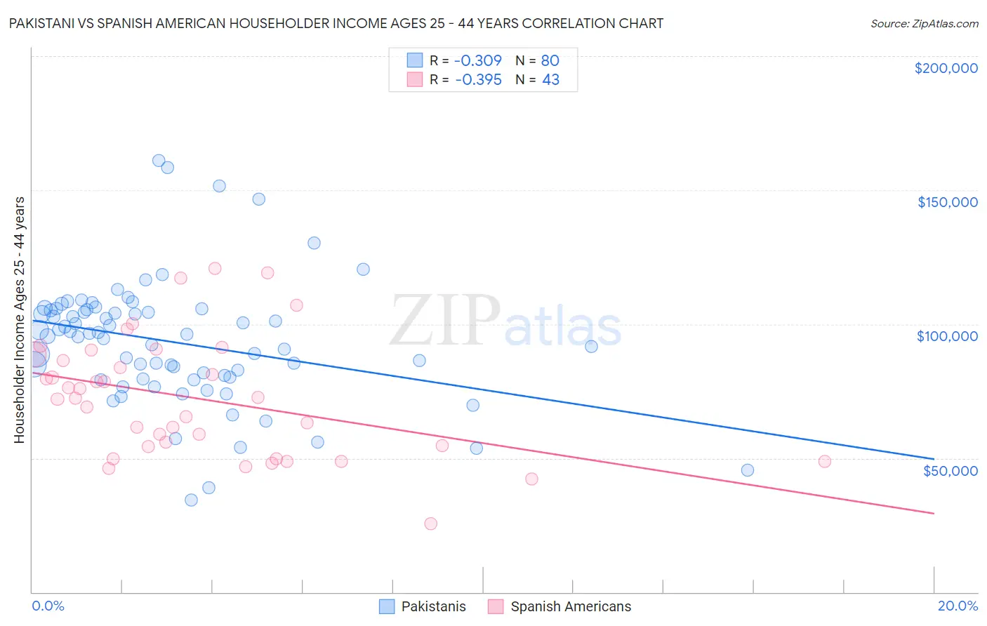 Pakistani vs Spanish American Householder Income Ages 25 - 44 years