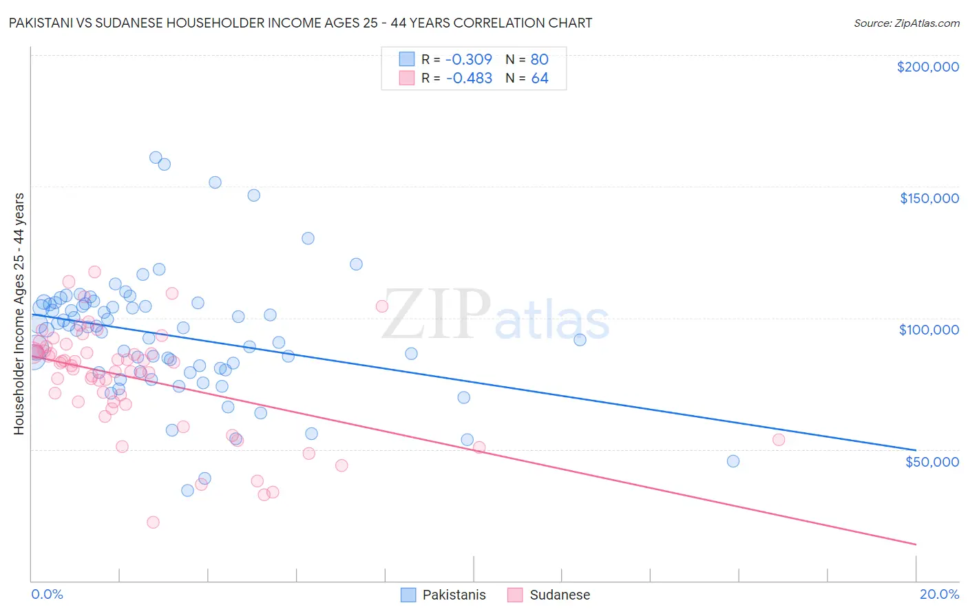 Pakistani vs Sudanese Householder Income Ages 25 - 44 years