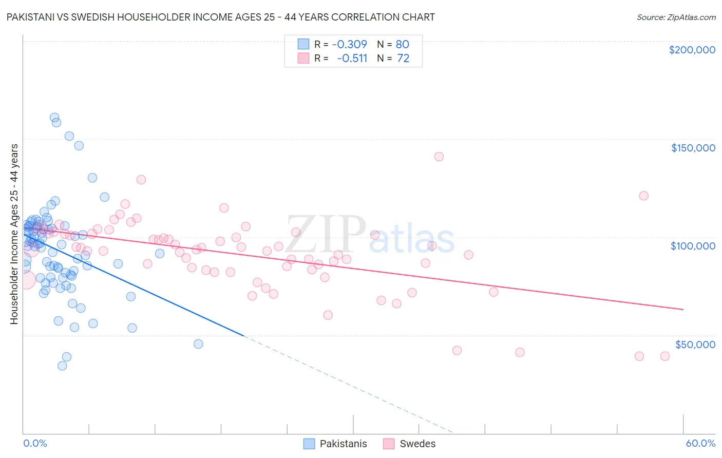 Pakistani vs Swedish Householder Income Ages 25 - 44 years