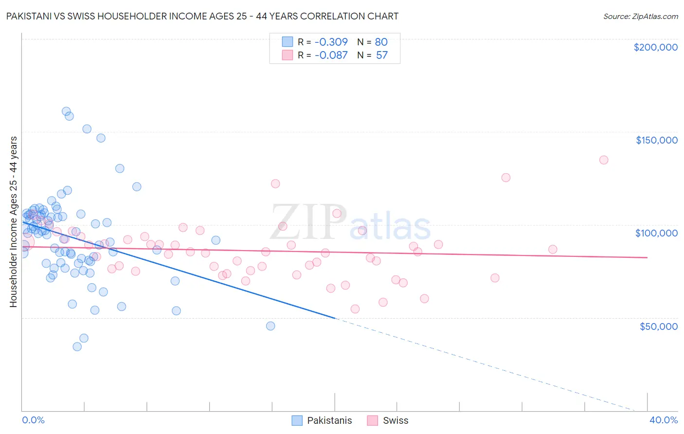 Pakistani vs Swiss Householder Income Ages 25 - 44 years