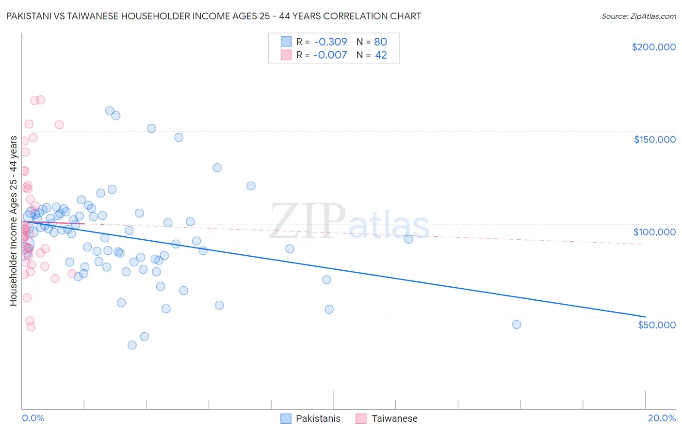 Pakistani vs Taiwanese Householder Income Ages 25 - 44 years