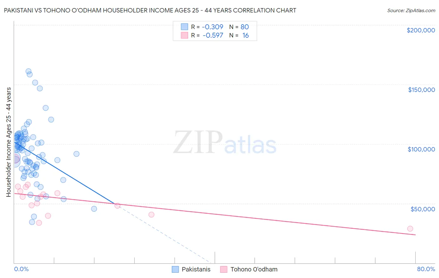 Pakistani vs Tohono O'odham Householder Income Ages 25 - 44 years
