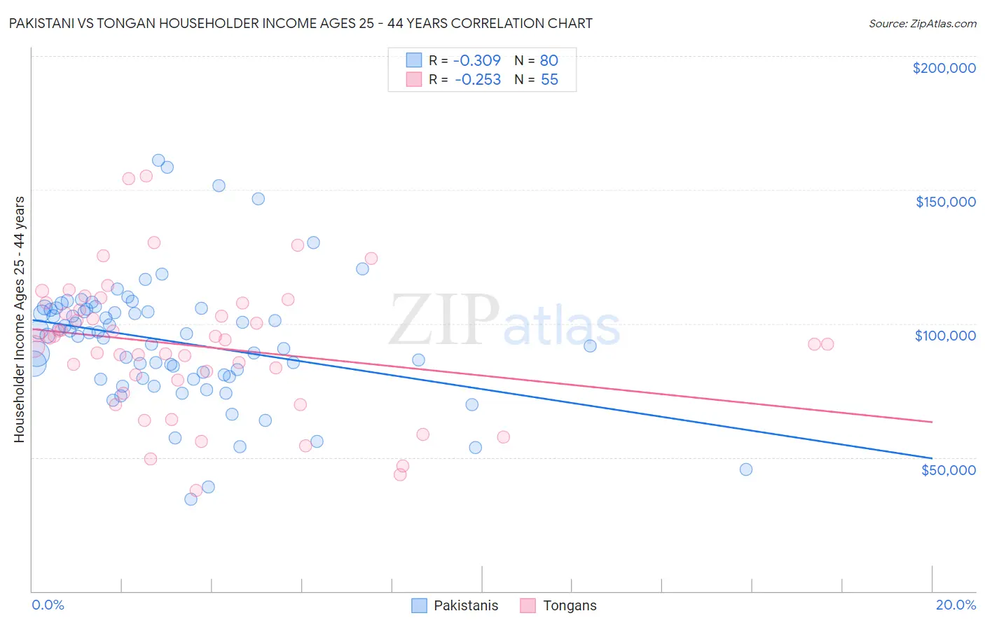 Pakistani vs Tongan Householder Income Ages 25 - 44 years